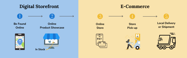 5 steps to moving a physical store online from clicks-to-bricks