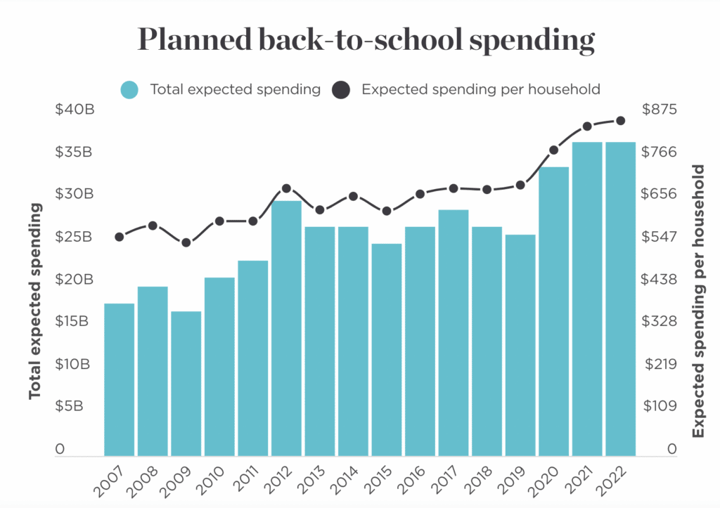 Planned back-to-school spending chart