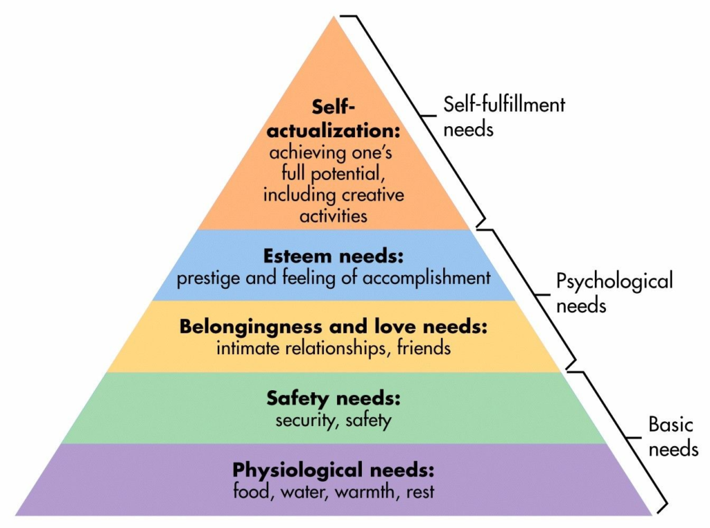 Maselow's hierarchy of needs
