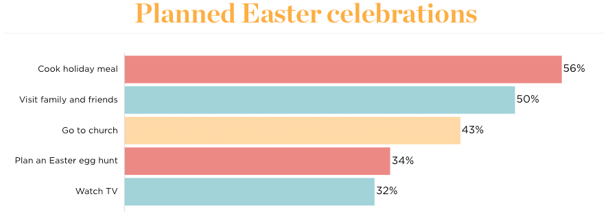 National Retail Federation's chart on planned Easter celebrations for 2023