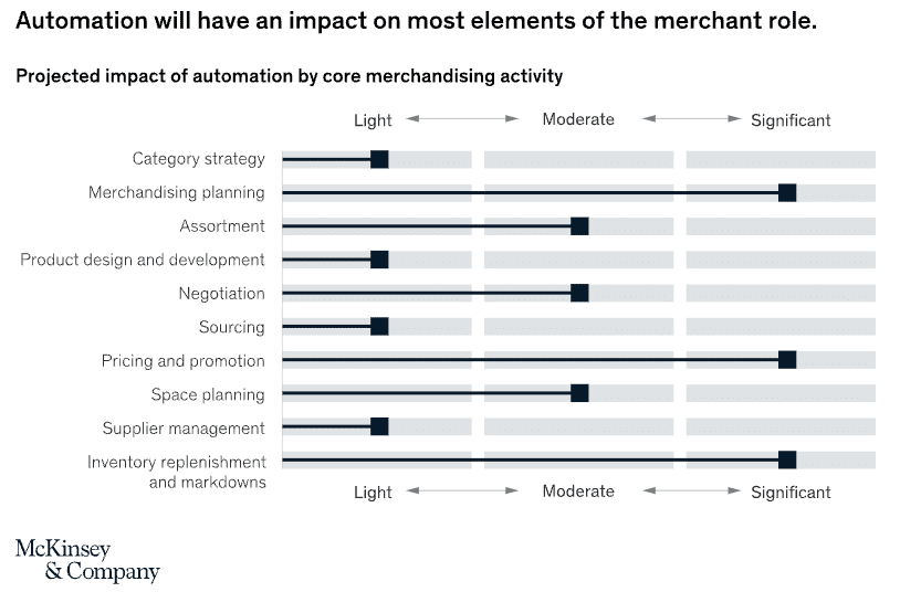 Projected impact of automation by core of merchandising activity by McKinsey & Company