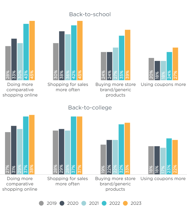 Back to school shopping statistics 